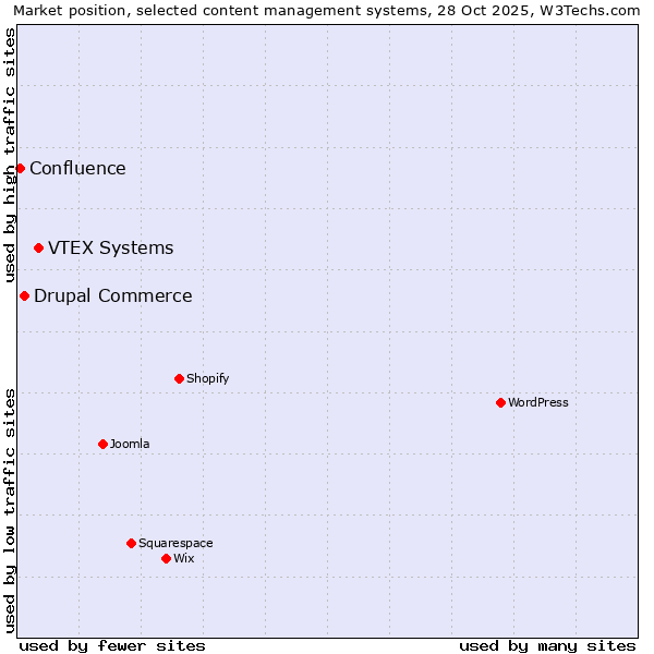 Market position of VTEX Systems vs. Drupal Commerce vs. Confluence