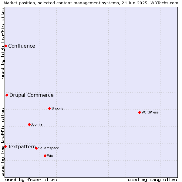 Market position of Drupal Commerce vs. Confluence vs. Textpattern