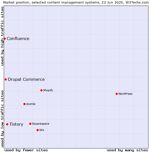 Market position of Tistory vs. Drupal Commerce vs. Confluence