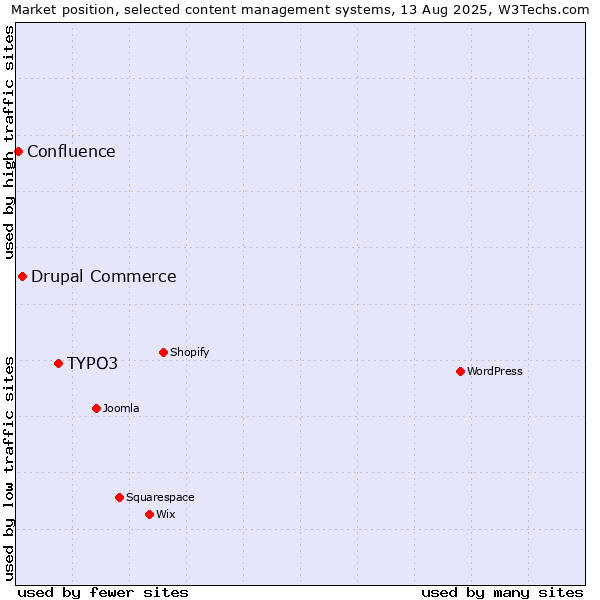 Market position of TYPO3 vs. Drupal Commerce vs. Confluence