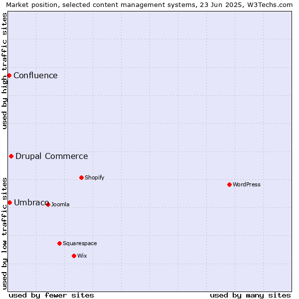Market position of Drupal Commerce vs. Umbraco vs. Confluence