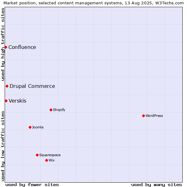 Market position of Drupal Commerce vs. Verskis vs. Confluence