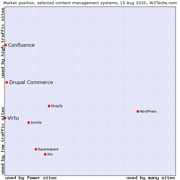 Market position of Drupal Commerce vs. Confluence vs. Virtu