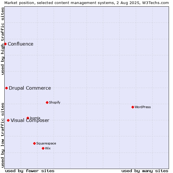 Market position of Visual Composer vs. Drupal Commerce vs. Confluence