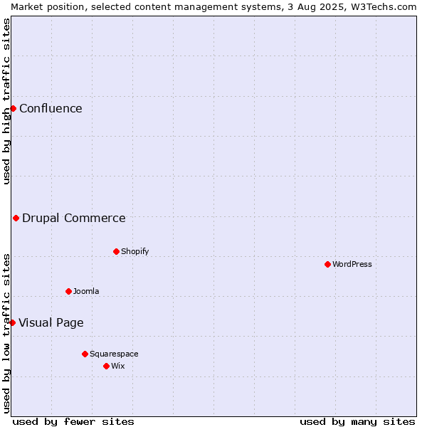 Market position of Drupal Commerce vs. Confluence vs. Visual Page