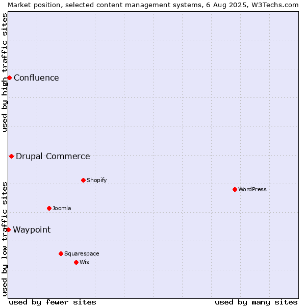 Market position of Drupal Commerce vs. Confluence vs. Waypoint