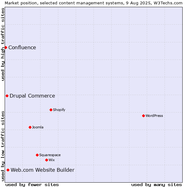 Market position of Web.com Website Builder vs. Drupal Commerce vs. Confluence
