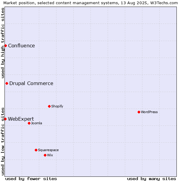 Market position of Drupal Commerce vs. Confluence vs. WebExpert