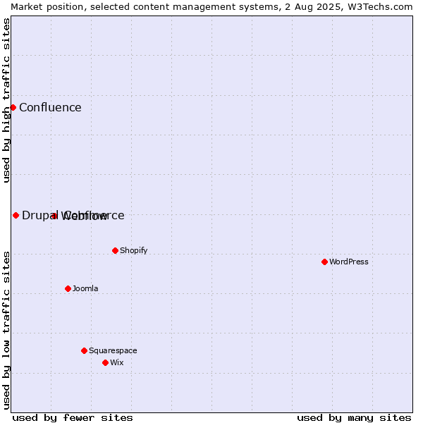 Market position of Webflow vs. Drupal Commerce vs. Confluence