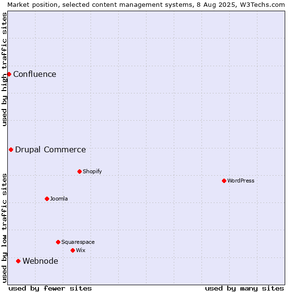Market position of Webnode vs. Drupal Commerce vs. Confluence