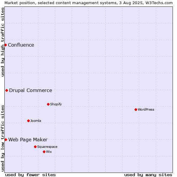 Market position of Drupal Commerce vs. Web Page Maker vs. Confluence