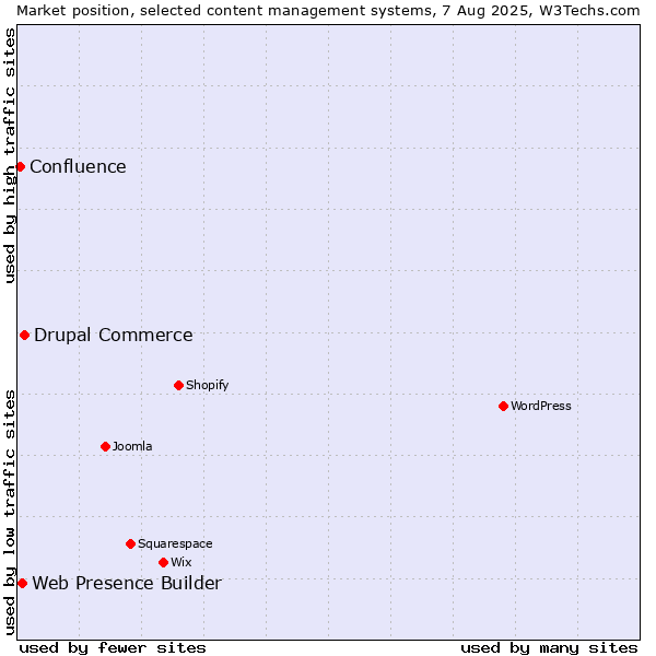 Market position of Drupal Commerce vs. Web Presence Builder vs. Confluence