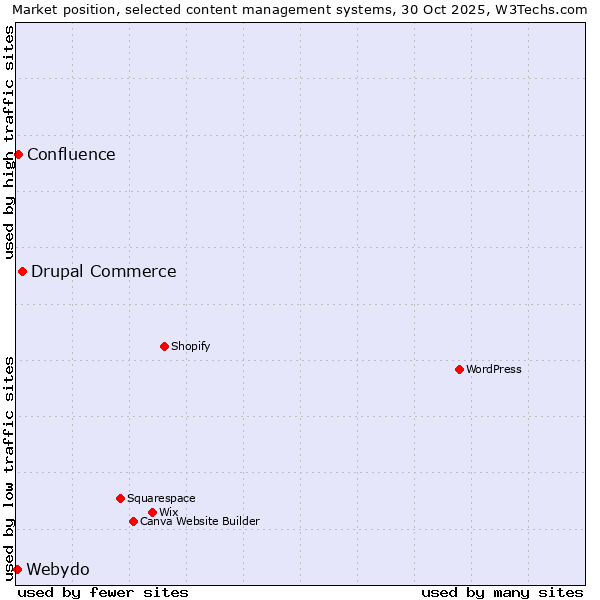 Market position of Drupal Commerce vs. Confluence vs. Webydo