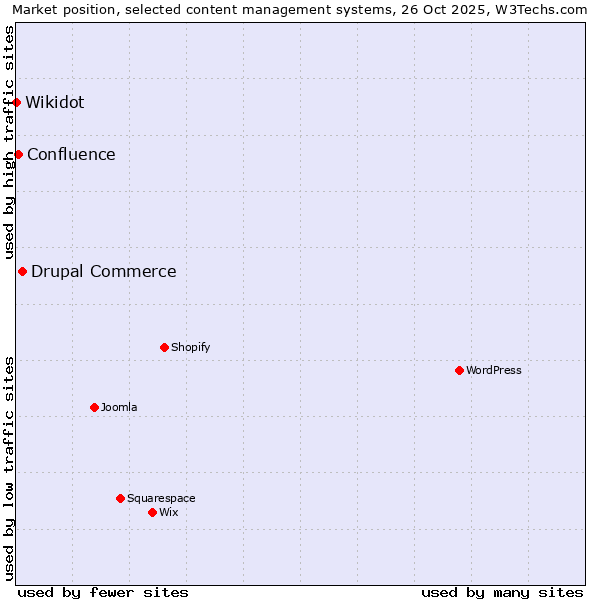Market position of Drupal Commerce vs. Confluence vs. Wikidot