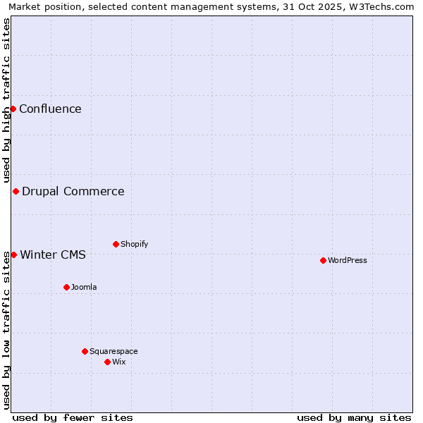 Market position of Drupal Commerce vs. Winter CMS vs. Confluence
