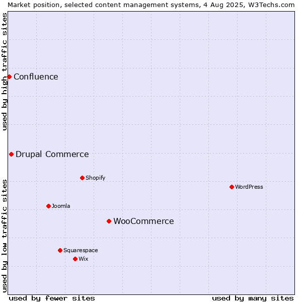 Market position of WooCommerce vs. Drupal Commerce vs. Confluence