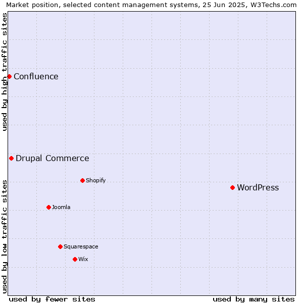 Market position of WordPress vs. Drupal Commerce vs. Confluence