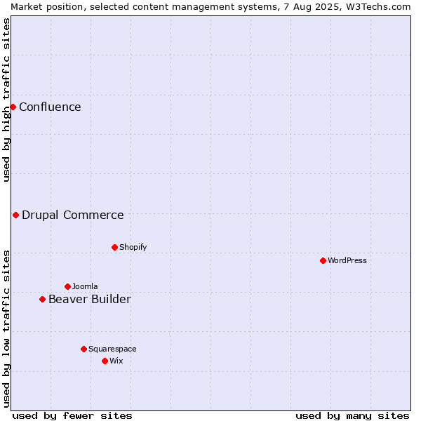 Market position of Beaver Builder vs. Drupal Commerce vs. Confluence