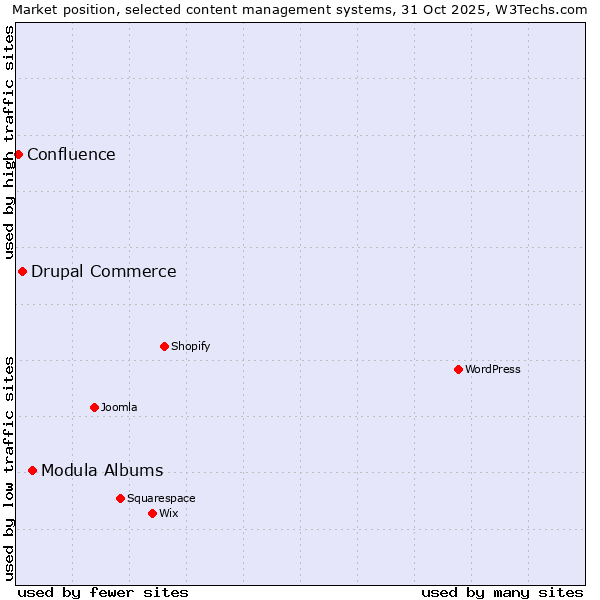 Market position of Modula Albums vs. Drupal Commerce vs. Confluence