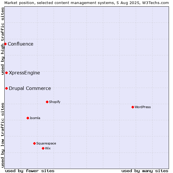 Market position of Drupal Commerce vs. XpressEngine vs. Confluence