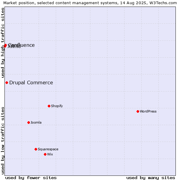 Market position of Drupal Commerce vs. Confluence vs. XWiki