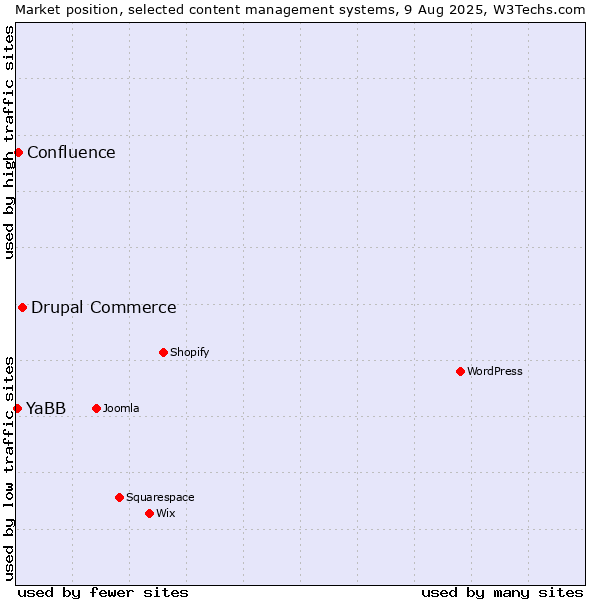 Market position of Drupal Commerce vs. Confluence vs. YaBB