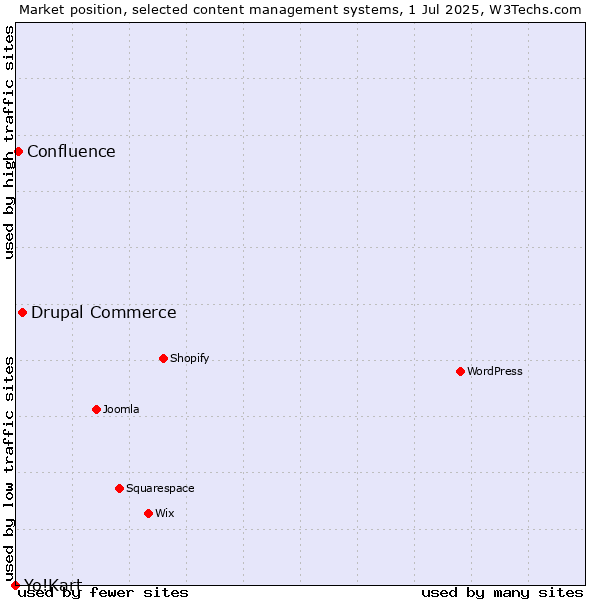 Market position of Drupal Commerce vs. Confluence vs. Yo!Kart