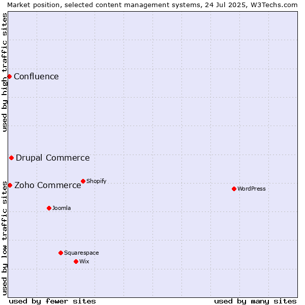 Market position of Drupal Commerce vs. Zoho Commerce vs. Confluence