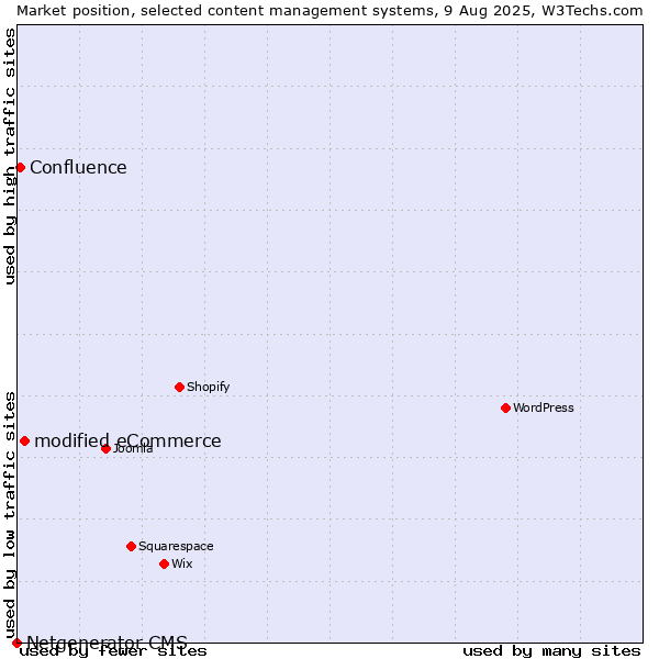 Market position of modified eCommerce vs. Confluence vs. Netgenerator CMS