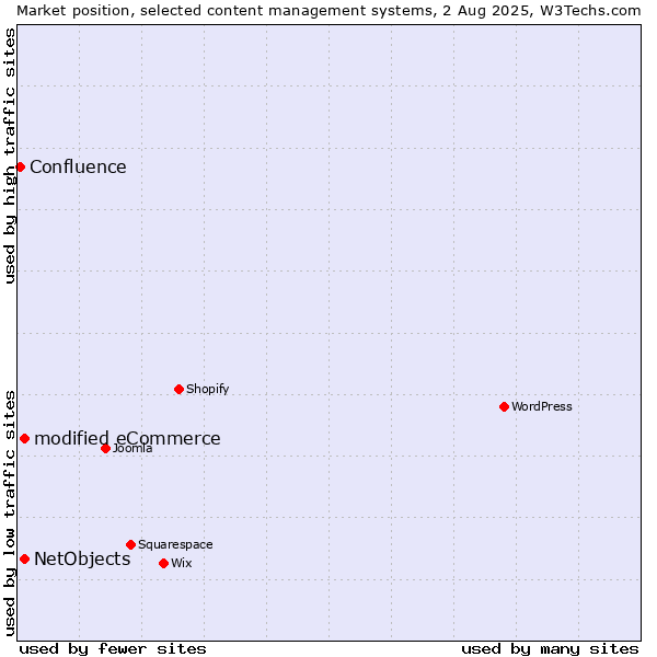 Market position of modified eCommerce vs. NetObjects vs. Confluence