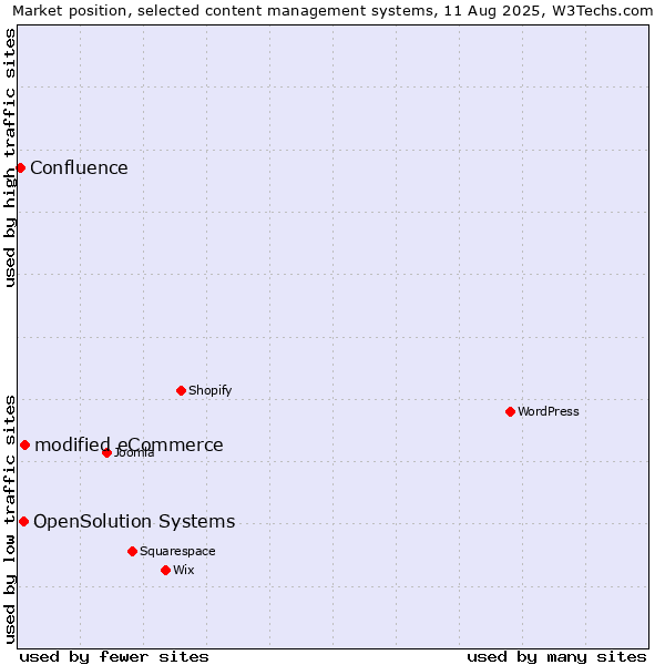 Market position of modified eCommerce vs. OpenSolution Systems vs. Confluence