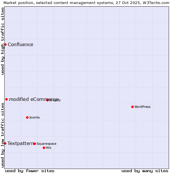 Market position of modified eCommerce vs. Confluence vs. Textpattern