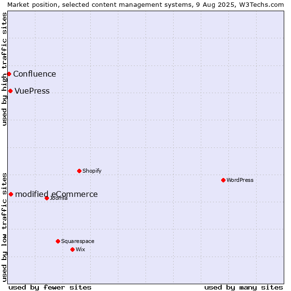 Market position of modified eCommerce vs. VuePress vs. Confluence
