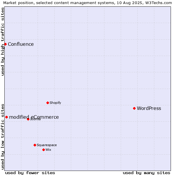 Market position of WordPress vs. modified eCommerce vs. Confluence