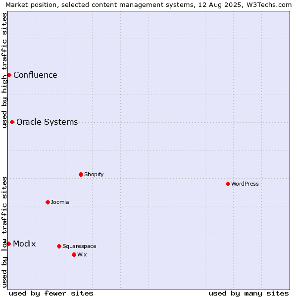 Market position of Oracle Systems vs. Confluence vs. Modix