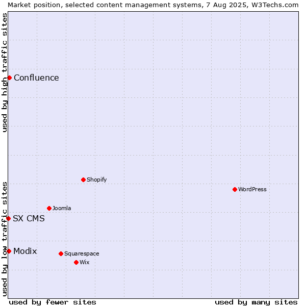Market position of Confluence vs. Modix vs. SX CMS