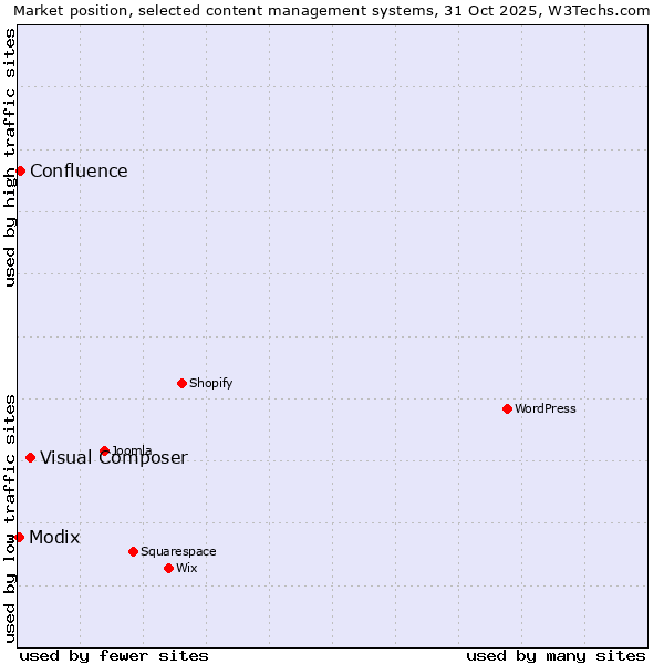 Market position of Visual Composer vs. Confluence vs. Modix