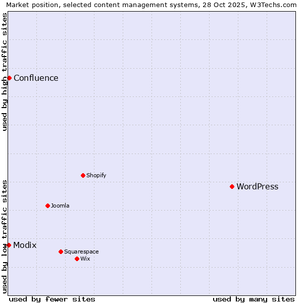 Market position of WordPress vs. Confluence vs. Modix