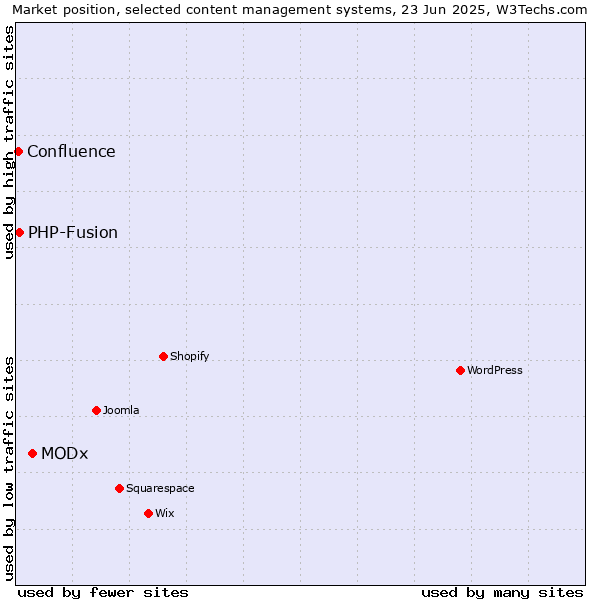 Market position of MODx vs. PHP-Fusion vs. Confluence