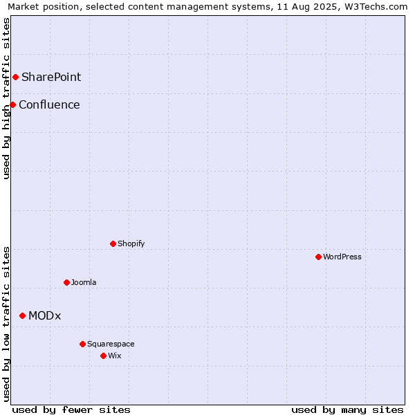 Market position of MODx vs. SharePoint vs. Confluence