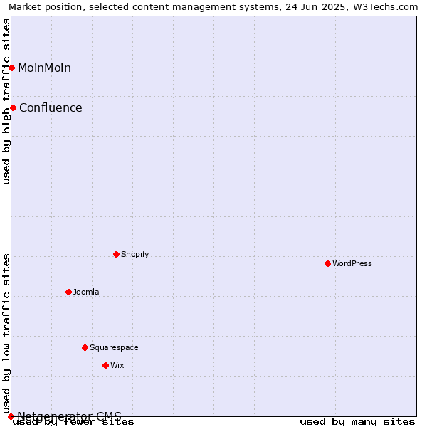 Market position of Confluence vs. MoinMoin vs. Netgenerator CMS