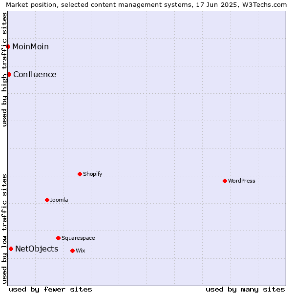 Market position of NetObjects vs. Confluence vs. MoinMoin