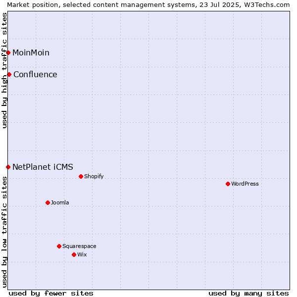 Market position of Confluence vs. NetPlanet iCMS vs. MoinMoin