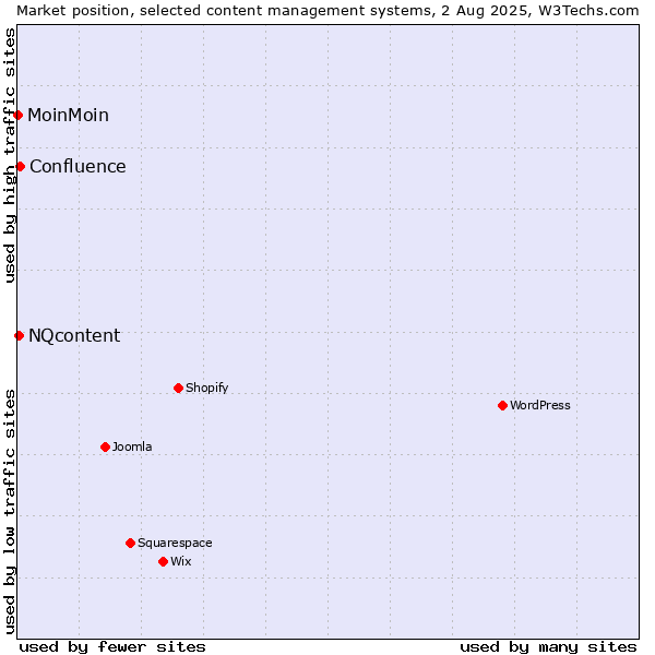 Market position of Confluence vs. NQcontent vs. MoinMoin