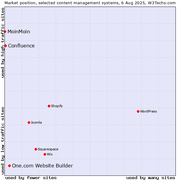 Market position of One.com Website Builder vs. Confluence vs. MoinMoin