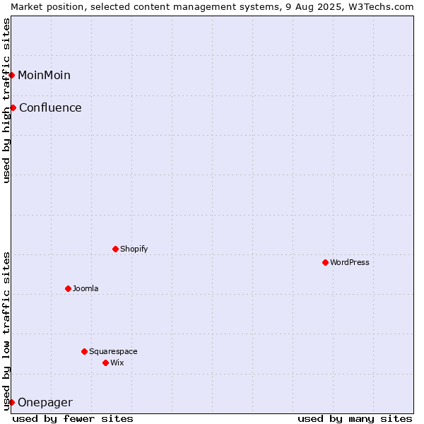 Market position of Confluence vs. MoinMoin vs. Onepager