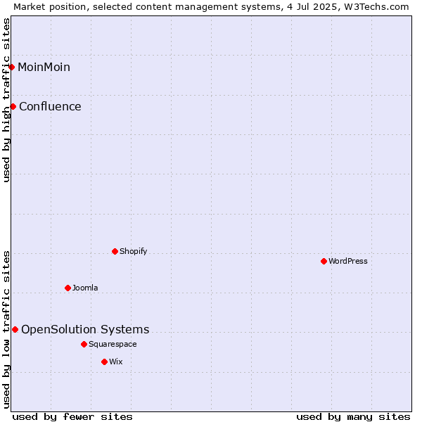 Market position of OpenSolution Systems vs. Confluence vs. MoinMoin