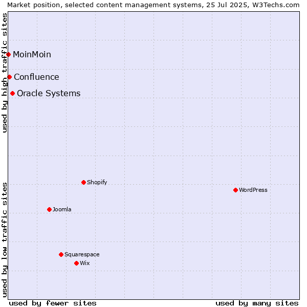 Market position of Oracle Systems vs. Confluence vs. MoinMoin