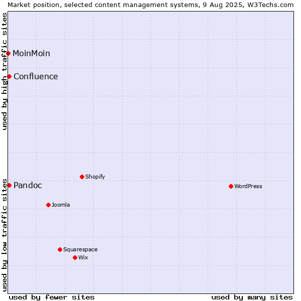 Market position of Pandoc vs. Confluence vs. MoinMoin