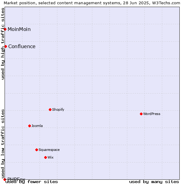 Market position of Confluence vs. MoinMoin vs. PHPFox